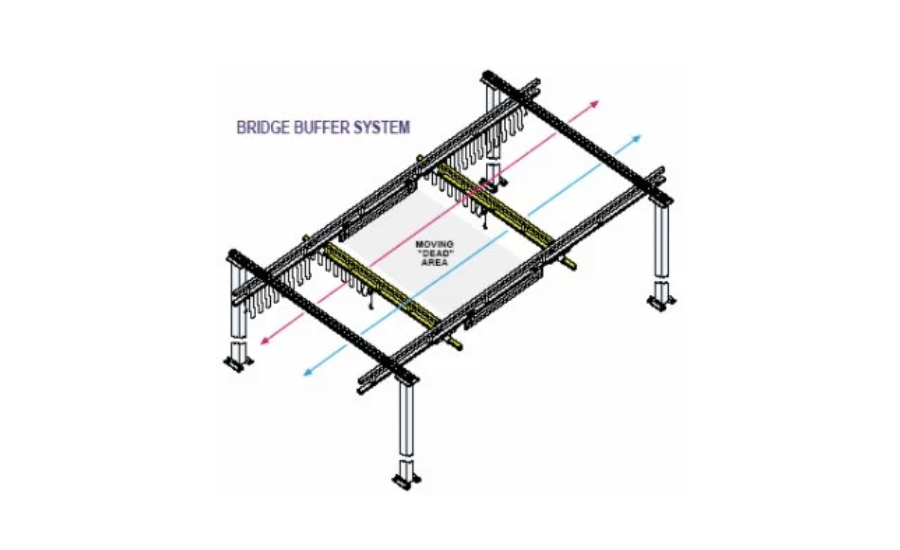 Bridge Buffer Systems