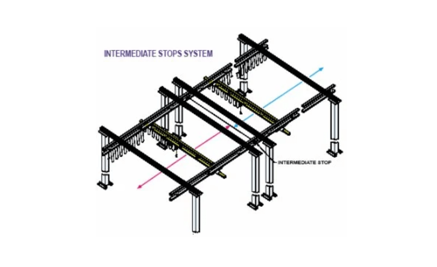 Intermediate Stops System